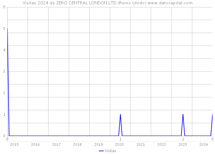 Visitas 2024 de ZERO CENTRAL LONDON LTD (Reino Unido) 