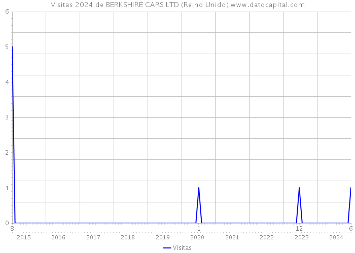 Visitas 2024 de BERKSHIRE CARS LTD (Reino Unido) 