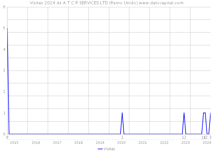 Visitas 2024 de A T C R SERVICES LTD (Reino Unido) 