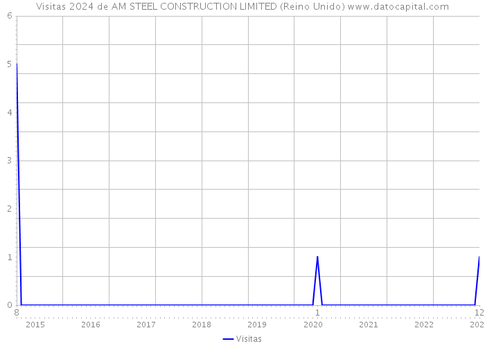 Visitas 2024 de AM STEEL CONSTRUCTION LIMITED (Reino Unido) 