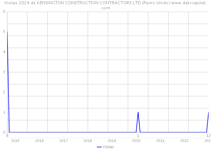 Visitas 2024 de KENSINGTON CONSTRUCTION CONTRACTORS LTD (Reino Unido) 