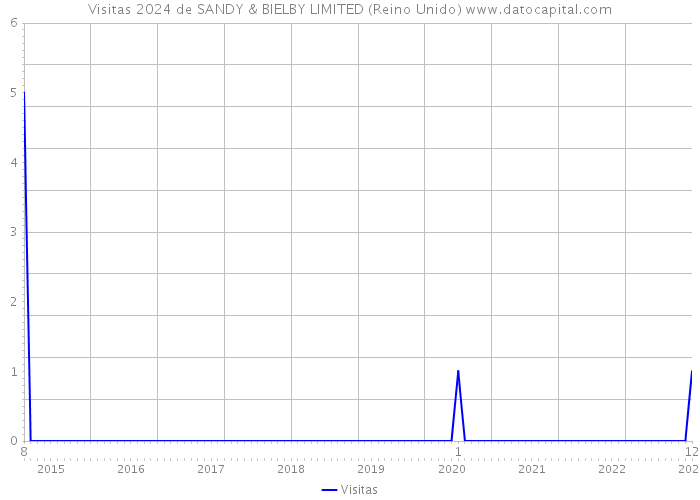 Visitas 2024 de SANDY & BIELBY LIMITED (Reino Unido) 