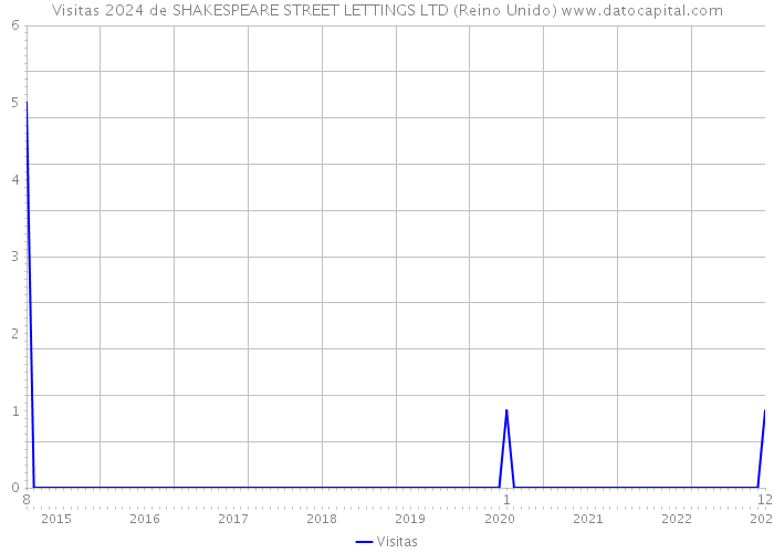 Visitas 2024 de SHAKESPEARE STREET LETTINGS LTD (Reino Unido) 