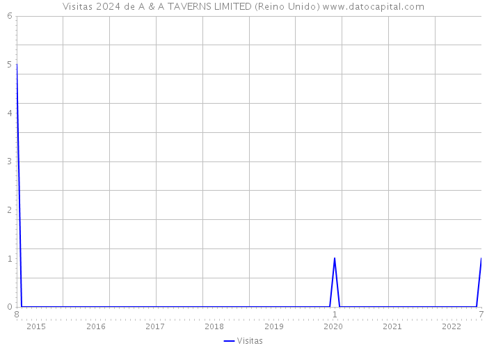 Visitas 2024 de A & A TAVERNS LIMITED (Reino Unido) 