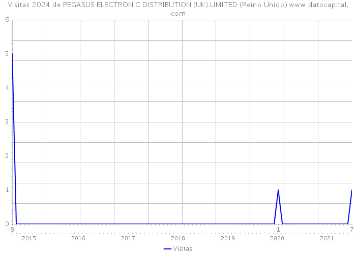 Visitas 2024 de PEGASUS ELECTRONIC DISTRIBUTION (UK) LIMITED (Reino Unido) 