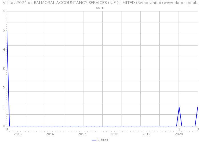 Visitas 2024 de BALMORAL ACCOUNTANCY SERVICES (N.E.) LIMITED (Reino Unido) 