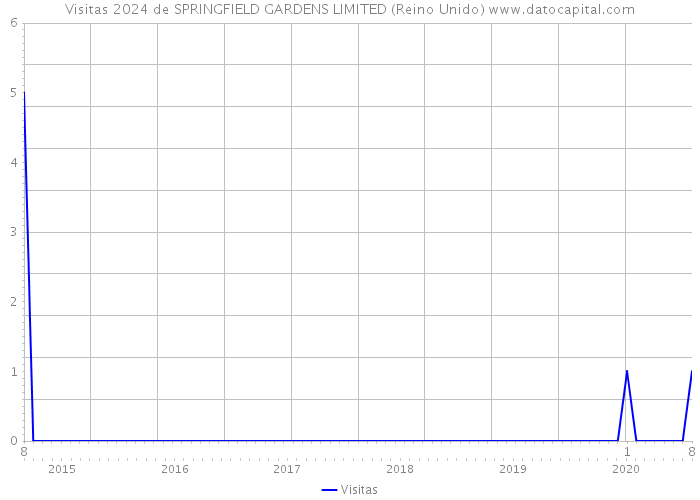 Visitas 2024 de SPRINGFIELD GARDENS LIMITED (Reino Unido) 