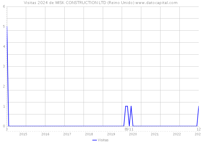 Visitas 2024 de WISK CONSTRUCTION LTD (Reino Unido) 