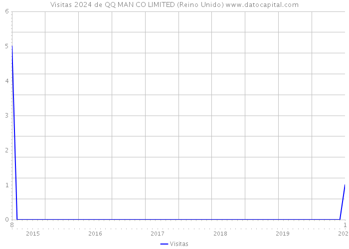 Visitas 2024 de QQ MAN CO LIMITED (Reino Unido) 