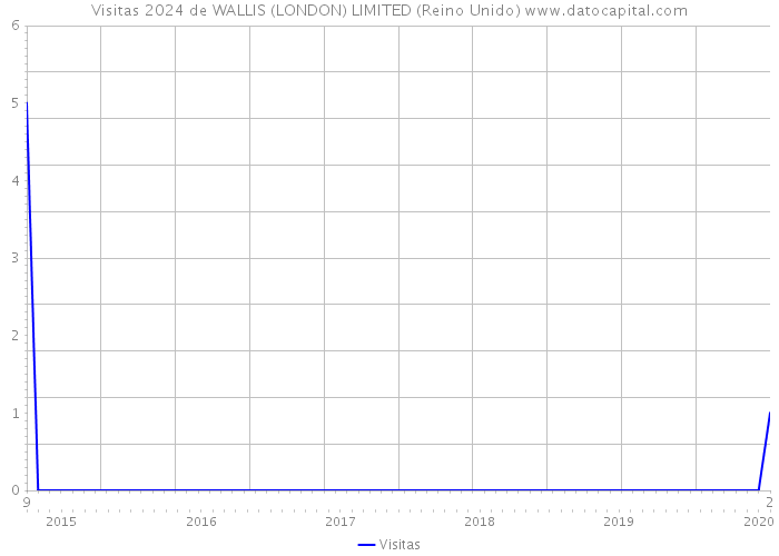 Visitas 2024 de WALLIS (LONDON) LIMITED (Reino Unido) 