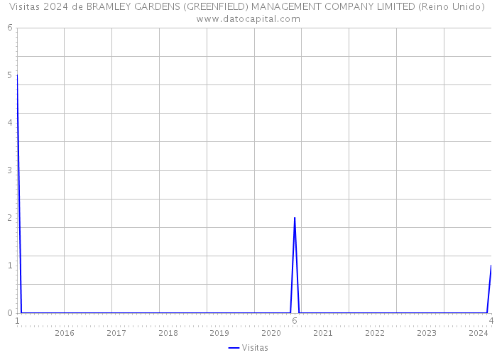 Visitas 2024 de BRAMLEY GARDENS (GREENFIELD) MANAGEMENT COMPANY LIMITED (Reino Unido) 