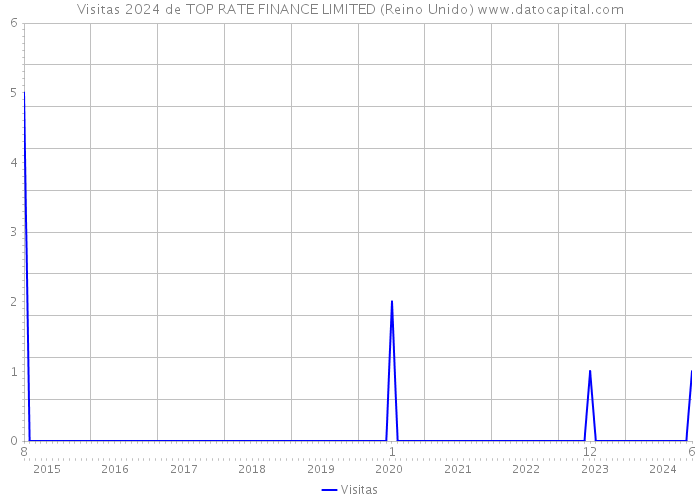 Visitas 2024 de TOP RATE FINANCE LIMITED (Reino Unido) 