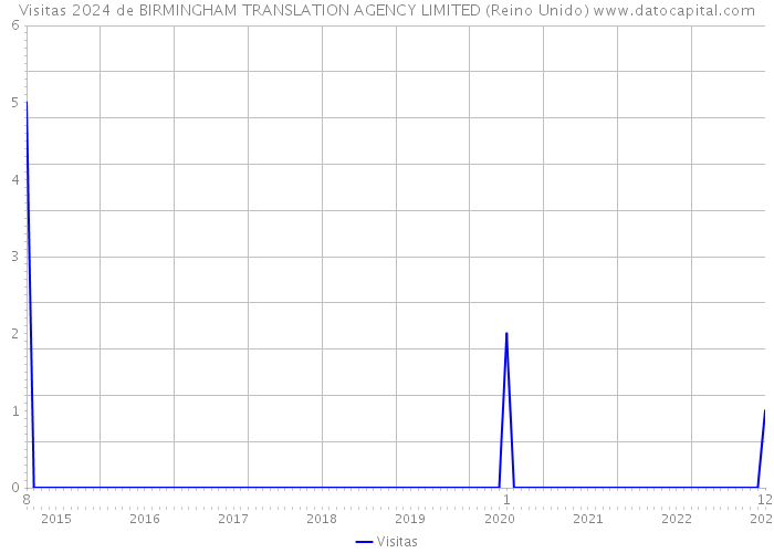Visitas 2024 de BIRMINGHAM TRANSLATION AGENCY LIMITED (Reino Unido) 