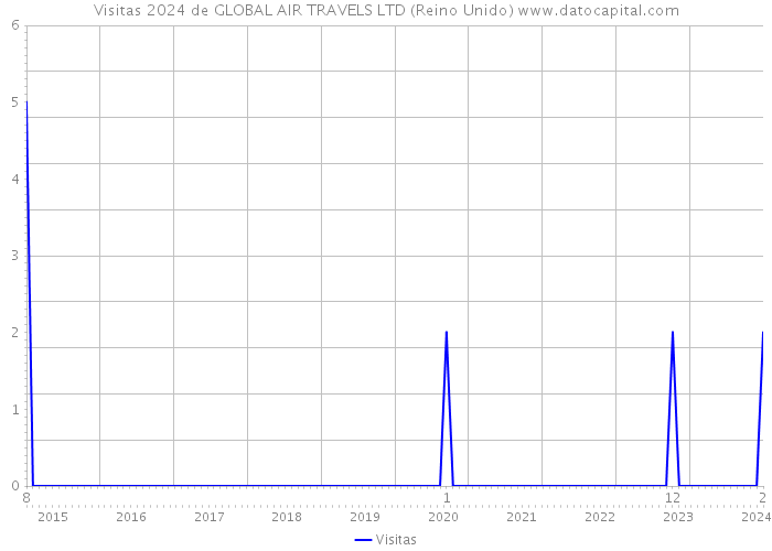 Visitas 2024 de GLOBAL AIR TRAVELS LTD (Reino Unido) 