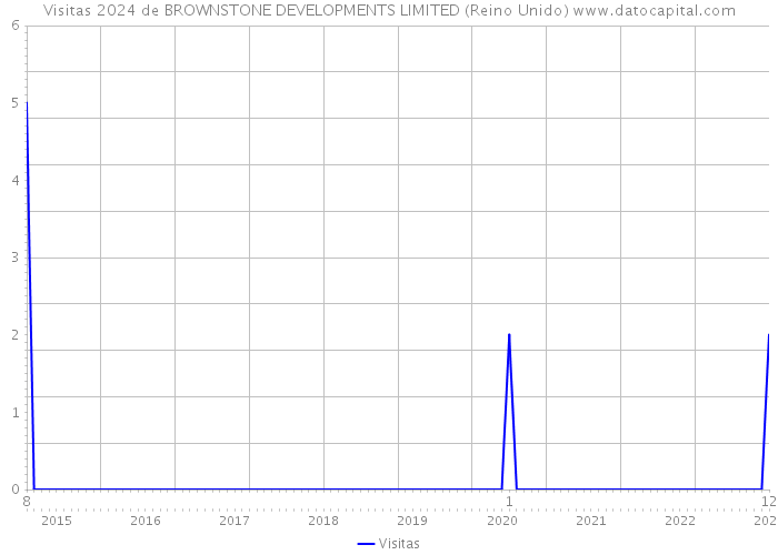 Visitas 2024 de BROWNSTONE DEVELOPMENTS LIMITED (Reino Unido) 