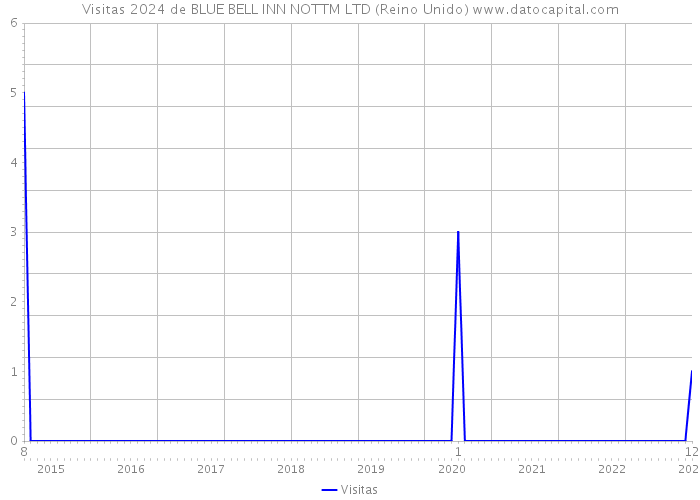 Visitas 2024 de BLUE BELL INN NOTTM LTD (Reino Unido) 