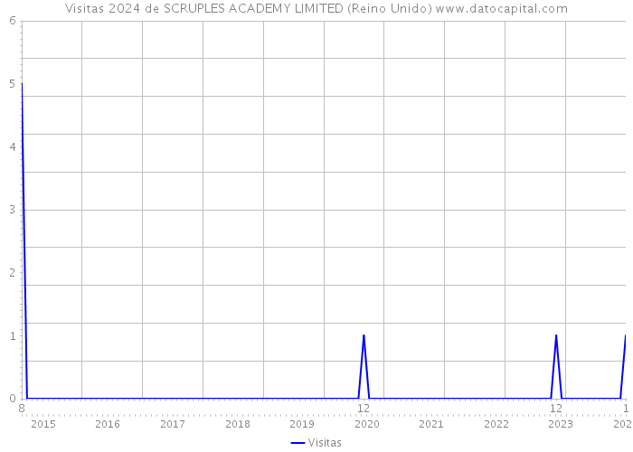 Visitas 2024 de SCRUPLES ACADEMY LIMITED (Reino Unido) 