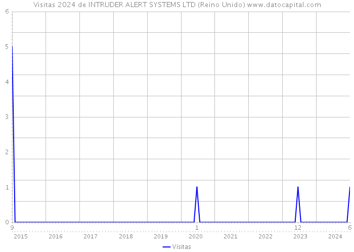 Visitas 2024 de INTRUDER ALERT SYSTEMS LTD (Reino Unido) 