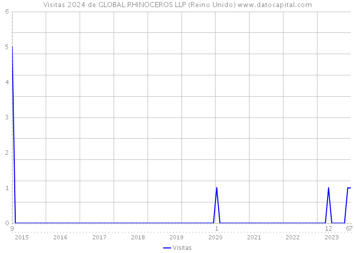 Visitas 2024 de GLOBAL RHINOCEROS LLP (Reino Unido) 