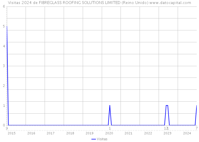 Visitas 2024 de FIBREGLASS ROOFING SOLUTIONS LIMITED (Reino Unido) 