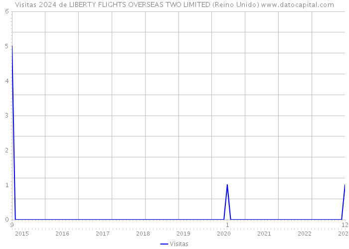 Visitas 2024 de LIBERTY FLIGHTS OVERSEAS TWO LIMITED (Reino Unido) 