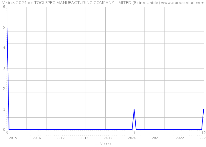 Visitas 2024 de TOOLSPEC MANUFACTURING COMPANY LIMITED (Reino Unido) 