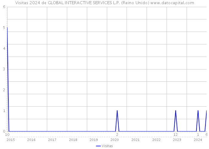 Visitas 2024 de GLOBAL INTERACTIVE SERVICES L.P. (Reino Unido) 