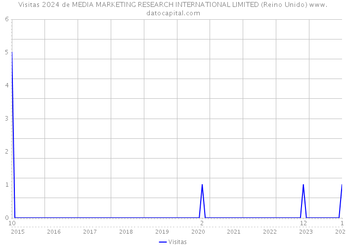 Visitas 2024 de MEDIA MARKETING RESEARCH INTERNATIONAL LIMITED (Reino Unido) 