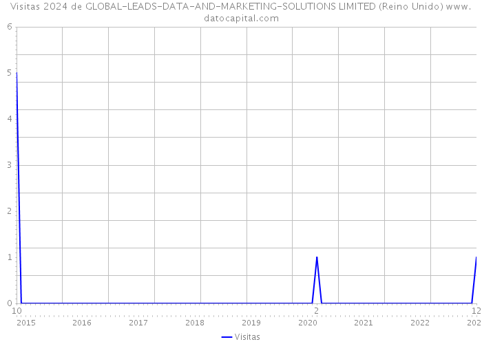 Visitas 2024 de GLOBAL-LEADS-DATA-AND-MARKETING-SOLUTIONS LIMITED (Reino Unido) 