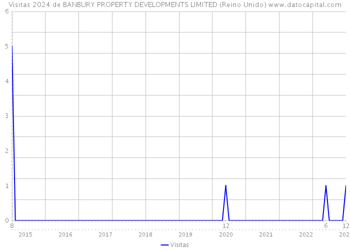 Visitas 2024 de BANBURY PROPERTY DEVELOPMENTS LIMITED (Reino Unido) 