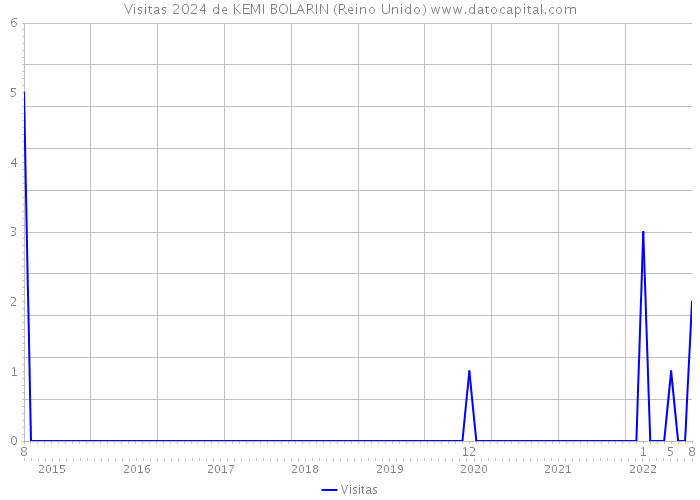 Visitas 2024 de KEMI BOLARIN (Reino Unido) 