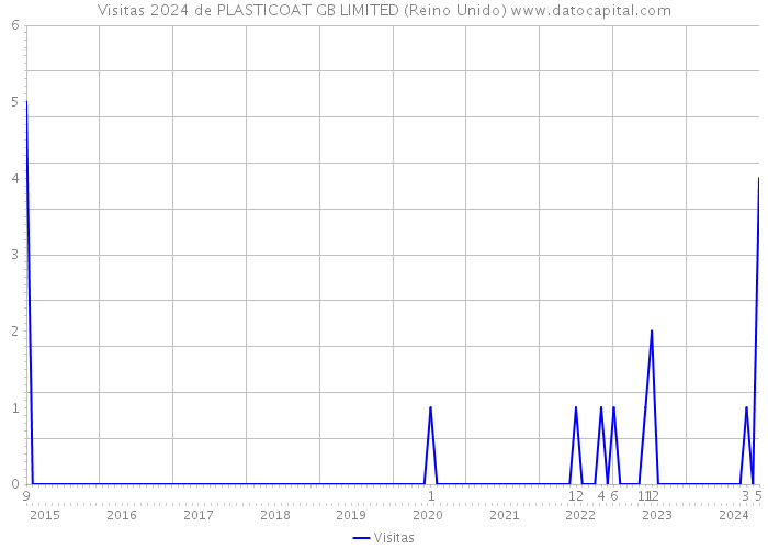 Visitas 2024 de PLASTICOAT GB LIMITED (Reino Unido) 