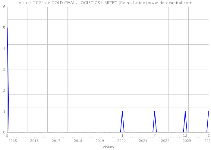 Visitas 2024 de COLD CHAIN LOGISTICS LIMITED (Reino Unido) 