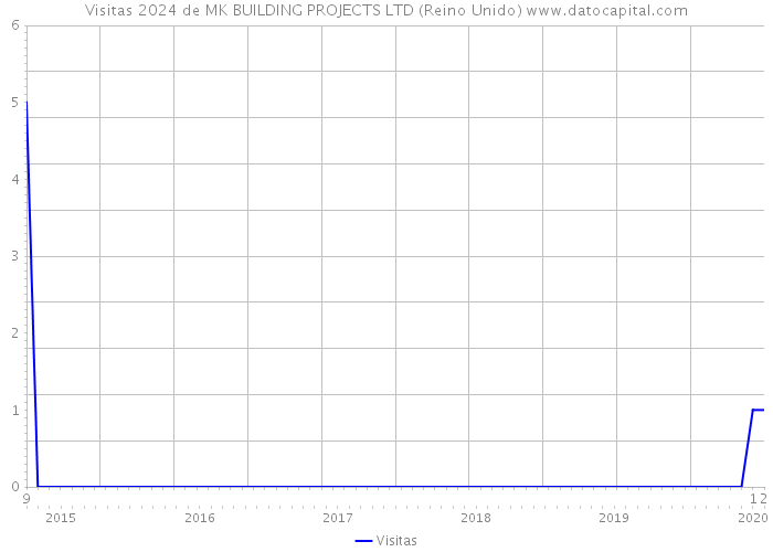 Visitas 2024 de MK BUILDING PROJECTS LTD (Reino Unido) 