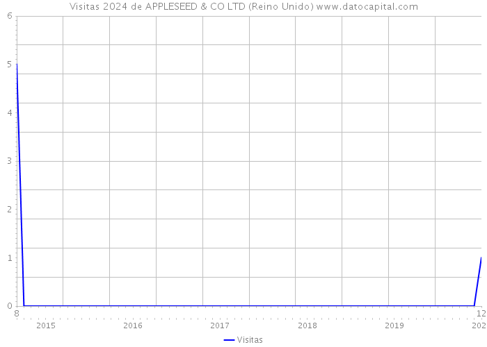 Visitas 2024 de APPLESEED & CO LTD (Reino Unido) 