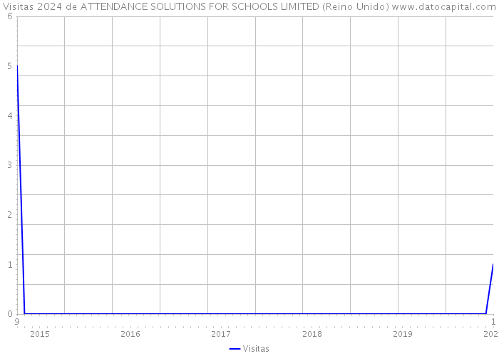 Visitas 2024 de ATTENDANCE SOLUTIONS FOR SCHOOLS LIMITED (Reino Unido) 