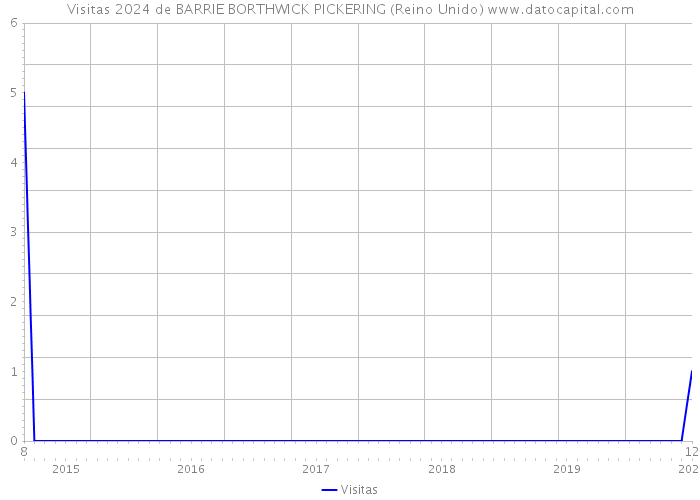 Visitas 2024 de BARRIE BORTHWICK PICKERING (Reino Unido) 