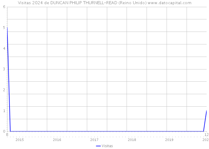 Visitas 2024 de DUNCAN PHILIP THURNELL-READ (Reino Unido) 