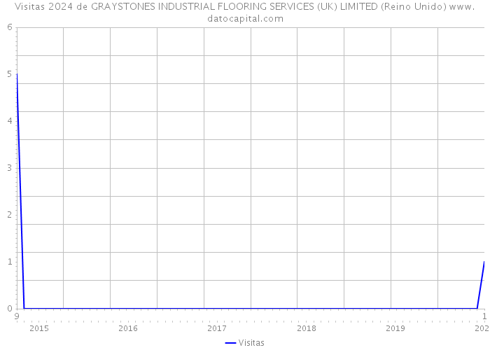 Visitas 2024 de GRAYSTONES INDUSTRIAL FLOORING SERVICES (UK) LIMITED (Reino Unido) 