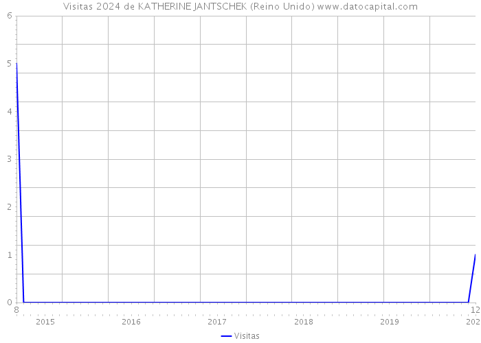 Visitas 2024 de KATHERINE JANTSCHEK (Reino Unido) 