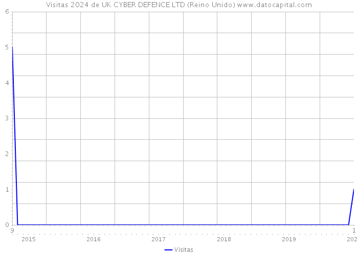 Visitas 2024 de UK CYBER DEFENCE LTD (Reino Unido) 