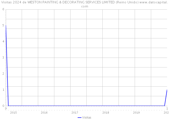 Visitas 2024 de WESTON PAINTING & DECORATING SERVICES LIMITED (Reino Unido) 