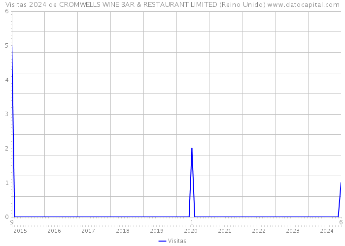 Visitas 2024 de CROMWELLS WINE BAR & RESTAURANT LIMITED (Reino Unido) 