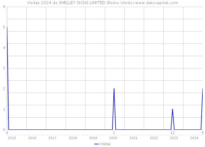 Visitas 2024 de SHELLEY SIGNS LIMITED (Reino Unido) 