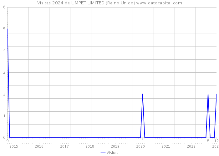 Visitas 2024 de LIMPET LIMITED (Reino Unido) 