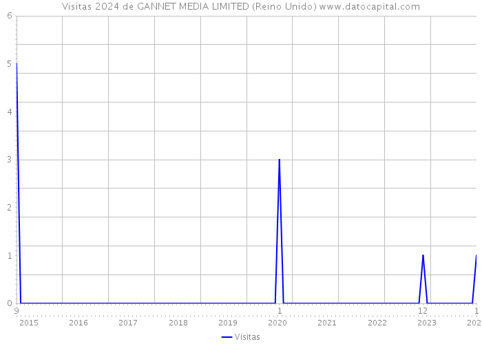 Visitas 2024 de GANNET MEDIA LIMITED (Reino Unido) 