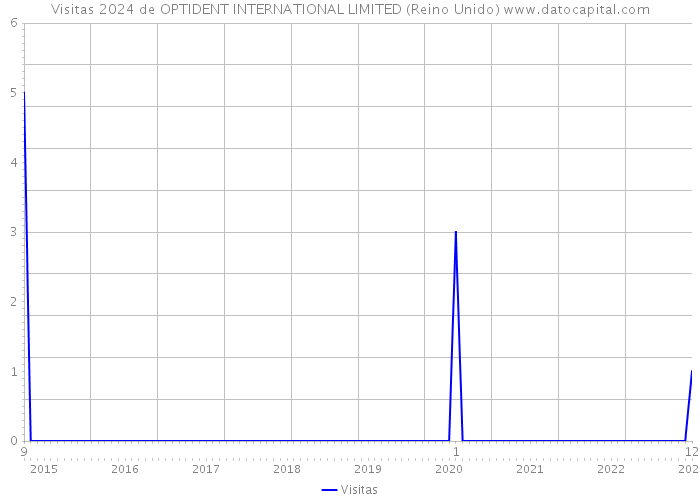 Visitas 2024 de OPTIDENT INTERNATIONAL LIMITED (Reino Unido) 