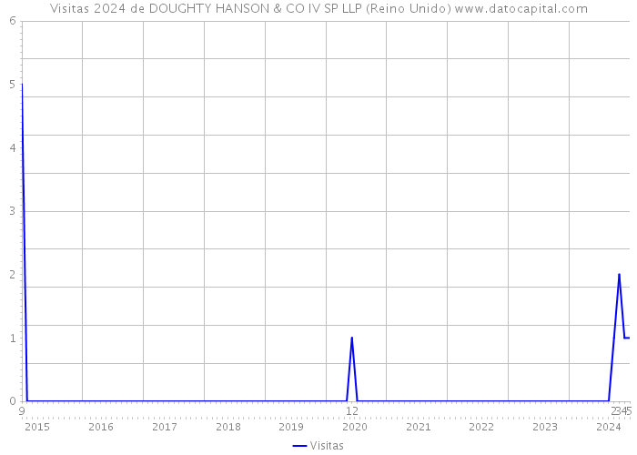 Visitas 2024 de DOUGHTY HANSON & CO IV SP LLP (Reino Unido) 