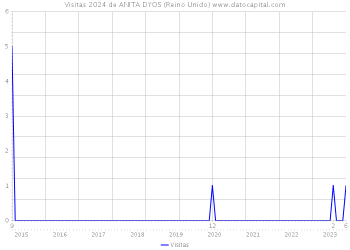 Visitas 2024 de ANITA DYOS (Reino Unido) 