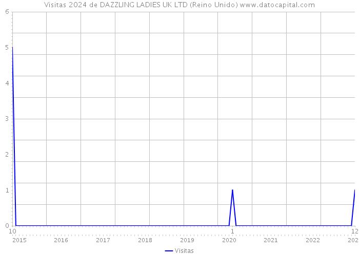 Visitas 2024 de DAZZLING LADIES UK LTD (Reino Unido) 